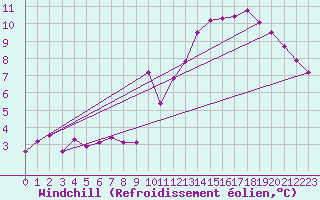 Courbe du refroidissement olien pour Trappes (78)