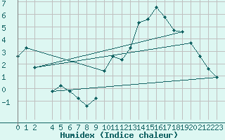 Courbe de l'humidex pour Nonaville (16)