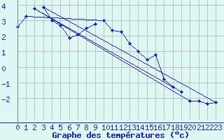 Courbe de tempratures pour Inari Rajajooseppi