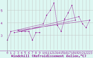 Courbe du refroidissement olien pour Poitiers (86)