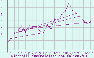 Courbe du refroidissement olien pour Castellbell i el Vilar (Esp)