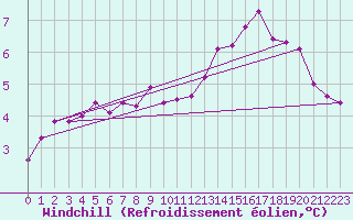 Courbe du refroidissement olien pour Cap de la Hve (76)