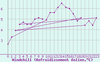 Courbe du refroidissement olien pour Boulogne (62)