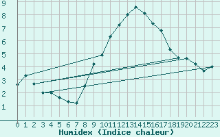 Courbe de l'humidex pour Alto de Los Leones