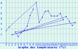 Courbe de tempratures pour Bagaskar