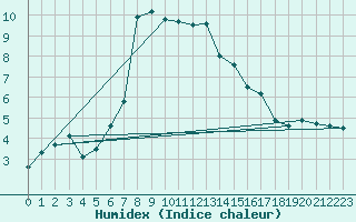 Courbe de l'humidex pour Vals