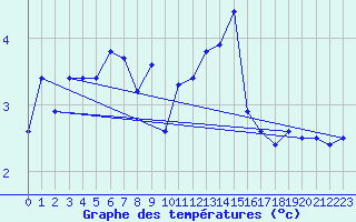 Courbe de tempratures pour Envalira (And)