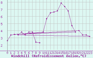 Courbe du refroidissement olien pour Landivisiau (29)