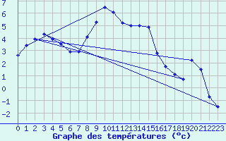 Courbe de tempratures pour Dagloesen