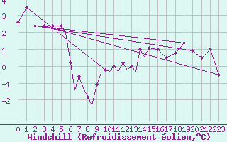 Courbe du refroidissement olien pour Diepholz
