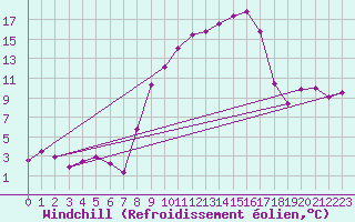 Courbe du refroidissement olien pour Villarrodrigo