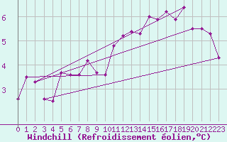 Courbe du refroidissement olien pour Pordic (22)