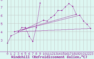 Courbe du refroidissement olien pour Mumbles
