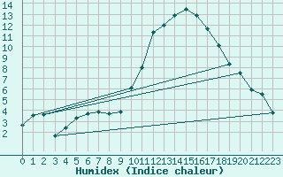 Courbe de l'humidex pour Angers-Beaucouz (49)