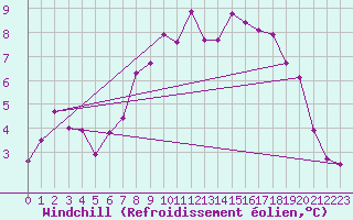Courbe du refroidissement olien pour Schpfheim