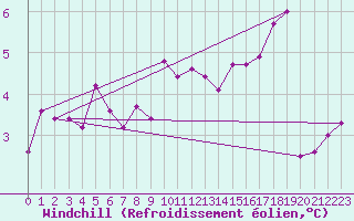 Courbe du refroidissement olien pour Larkhill