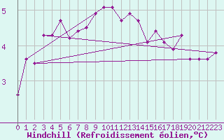 Courbe du refroidissement olien pour Elsenborn (Be)