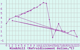 Courbe du refroidissement olien pour Hohrod (68)