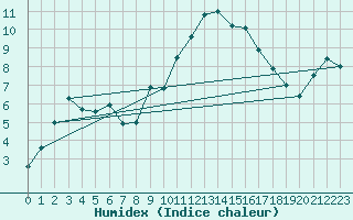 Courbe de l'humidex pour Evionnaz