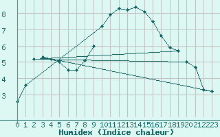 Courbe de l'humidex pour Belmullet