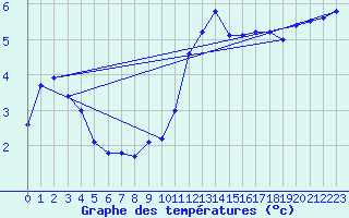 Courbe de tempratures pour Landivisiau (29)