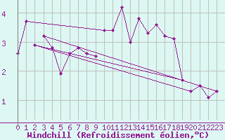 Courbe du refroidissement olien pour Gravesend-Broadness