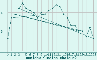 Courbe de l'humidex pour Gvarv