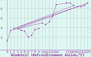 Courbe du refroidissement olien pour Saint-Mdard-d