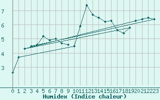 Courbe de l'humidex pour Bridlington Mrsc