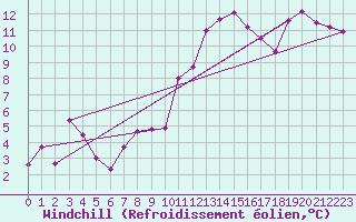 Courbe du refroidissement olien pour Saint-Girons (09)