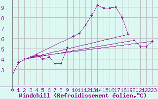 Courbe du refroidissement olien pour Sarzeau (56)