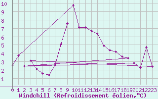 Courbe du refroidissement olien pour Wunsiedel Schonbrun