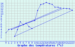 Courbe de tempratures pour Sisteron (04)