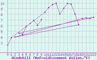 Courbe du refroidissement olien pour Leeming