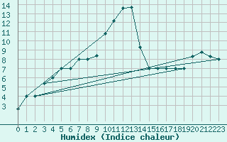 Courbe de l'humidex pour Gioia Del Colle