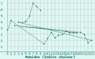 Courbe de l'humidex pour Flhli