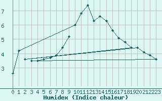 Courbe de l'humidex pour Freudenstadt