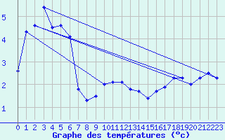 Courbe de tempratures pour Luechow