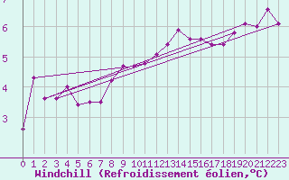 Courbe du refroidissement olien pour Dunkerque (59)