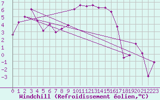 Courbe du refroidissement olien pour Monte Cimone