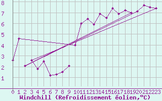 Courbe du refroidissement olien pour Rennes (35)