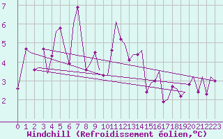 Courbe du refroidissement olien pour Hammerfest
