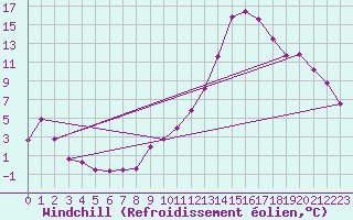 Courbe du refroidissement olien pour Plussin (42)