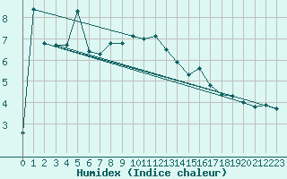 Courbe de l'humidex pour Sion (Sw)