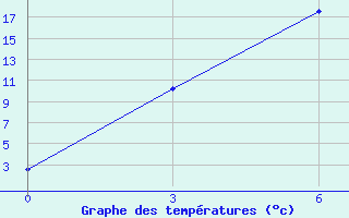 Courbe de tempratures pour Presnogor