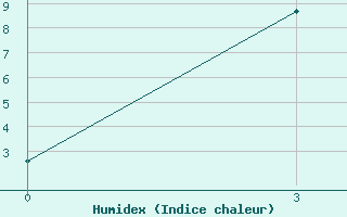 Courbe de l'humidex pour Sar'Ja