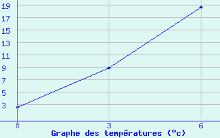 Courbe de tempratures pour Georgiyevka