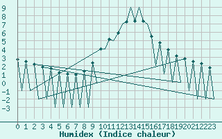 Courbe de l'humidex pour Lugano (Sw)