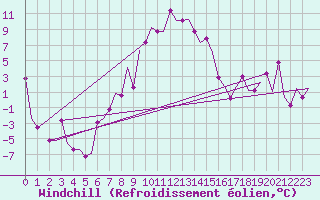 Courbe du refroidissement olien pour Burgas