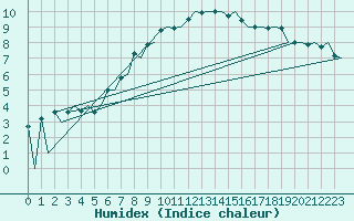 Courbe de l'humidex pour Jyvaskyla